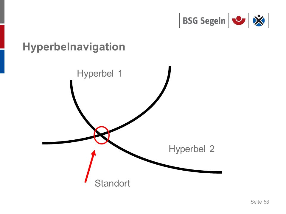 Hyperbelnavigation Hyperbel 1 Hyperbel 2 Standort
