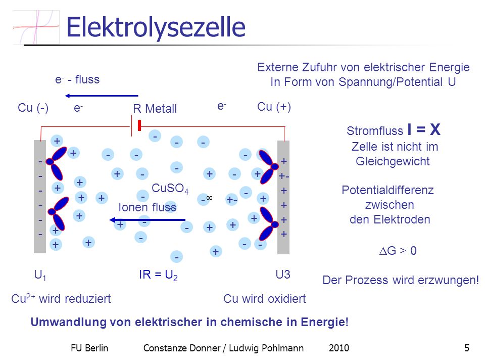Umwandlung von elektrischer in chemische in Energie!