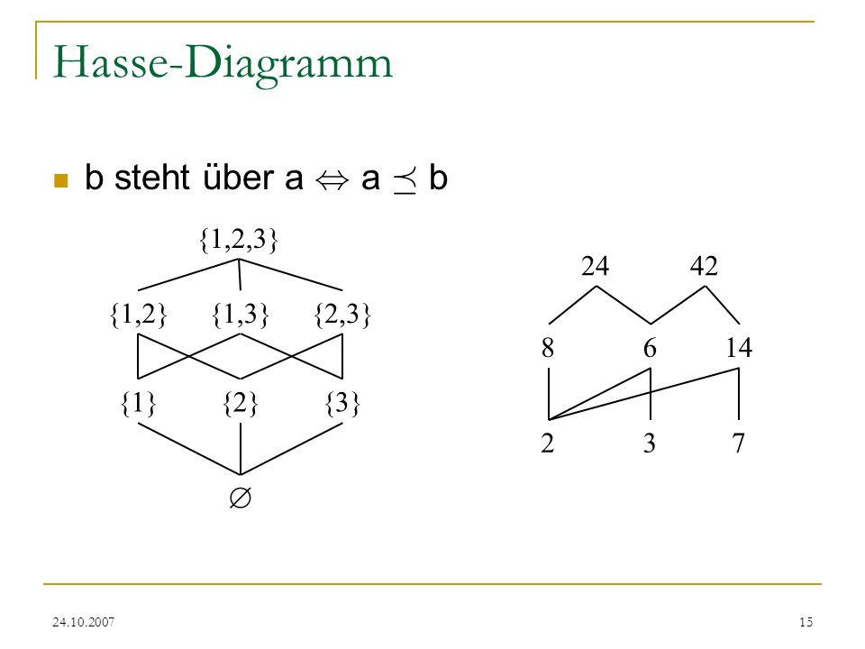 Hasse-Diagramm b steht über a , a ¹ b {1,2,3} {1,2} {1,3} {2,3}