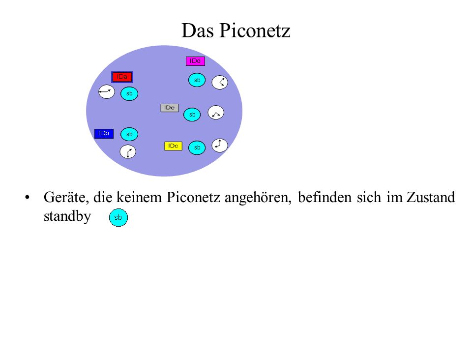 Das Piconetz sb sb sb sb sb Geräte, die keinem Piconetz angehören, befinden sich im Zustand standby