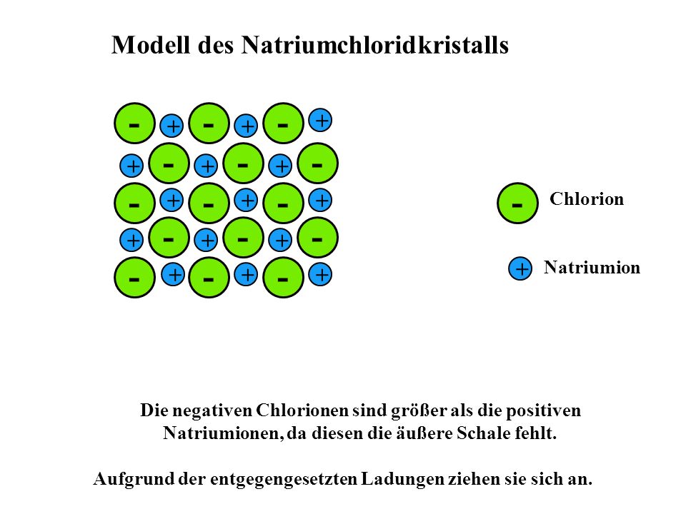 - - Modell des Natriumchloridkristalls + + Chlorion Natriumion