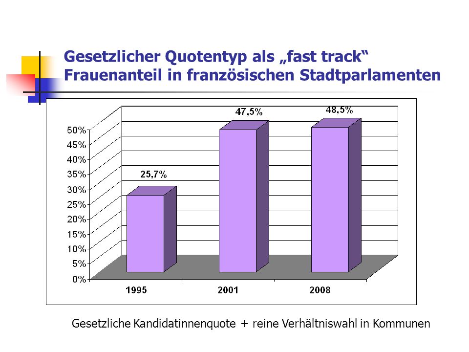 Gesetzlicher Quotentyp als „fast track Frauenanteil in französischen Stadtparlamenten