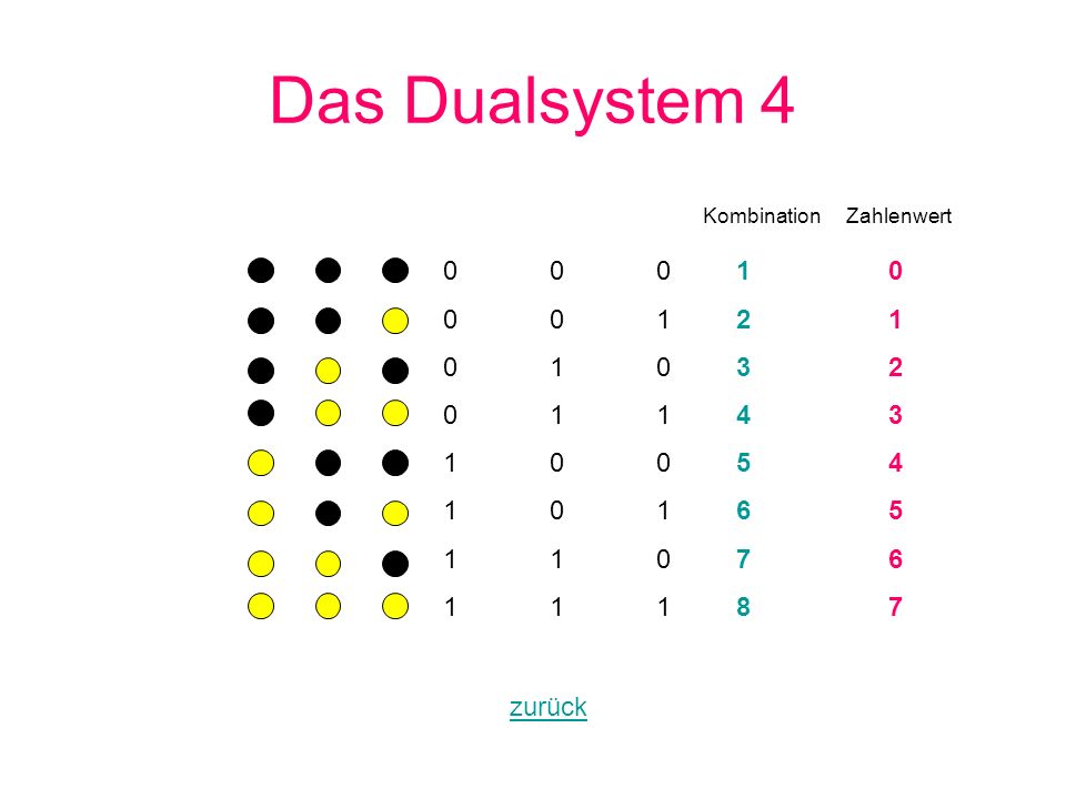 Das Dualsystem 4 Kombination Zahlenwert