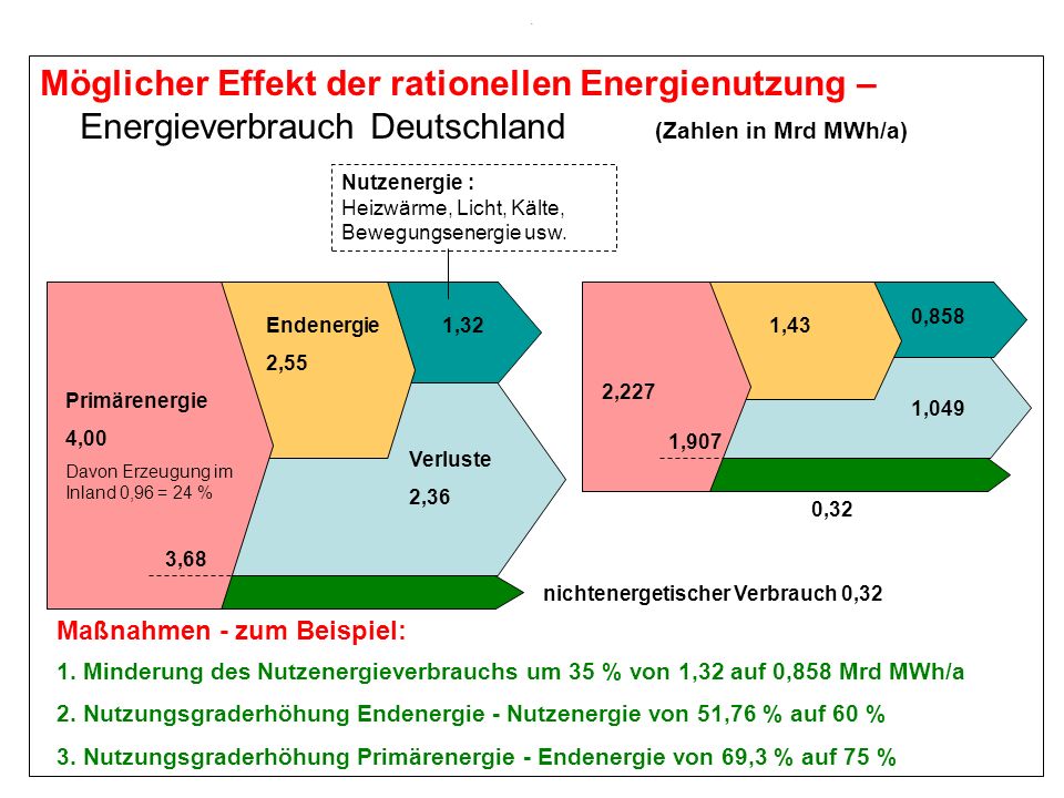 . Möglicher Effekt der rationellen Energienutzung – Energieverbrauch Deutschland (Zahlen in Mrd MWh/a)