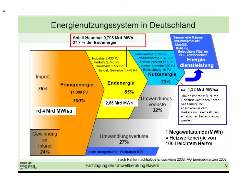 . . Anteil Haushalt 0,708 Mrd MWh = 27,7 % der Endenergie. ca. 1,32 Mrd MWh/a.