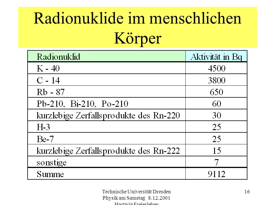 Radionuklide im menschlichen Körper