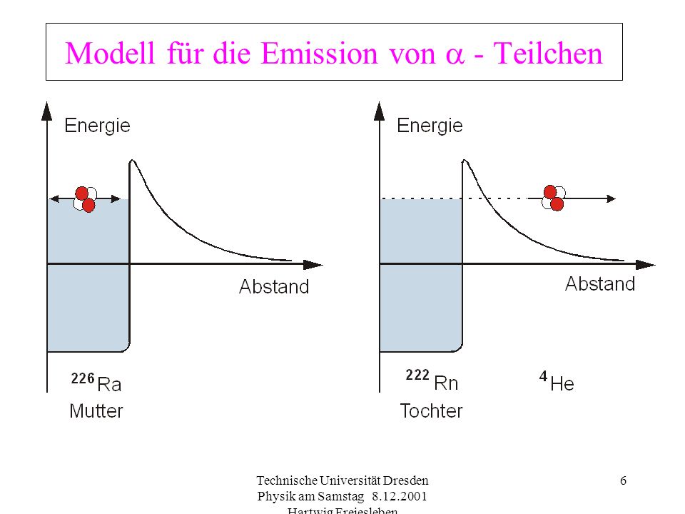 Modell für die Emission von  - Teilchen