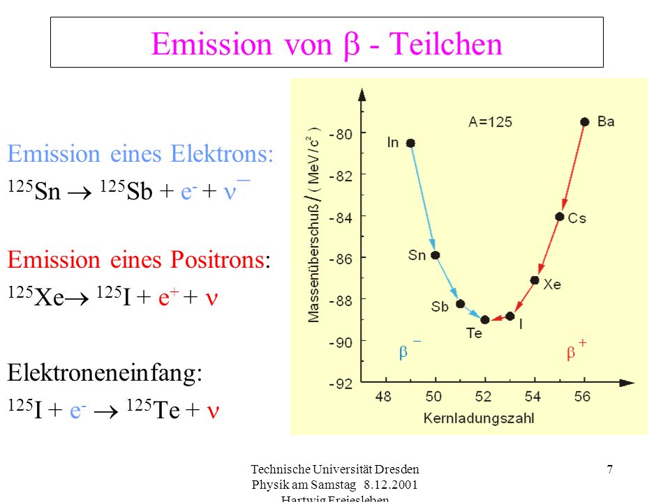 Emission von  - Teilchen