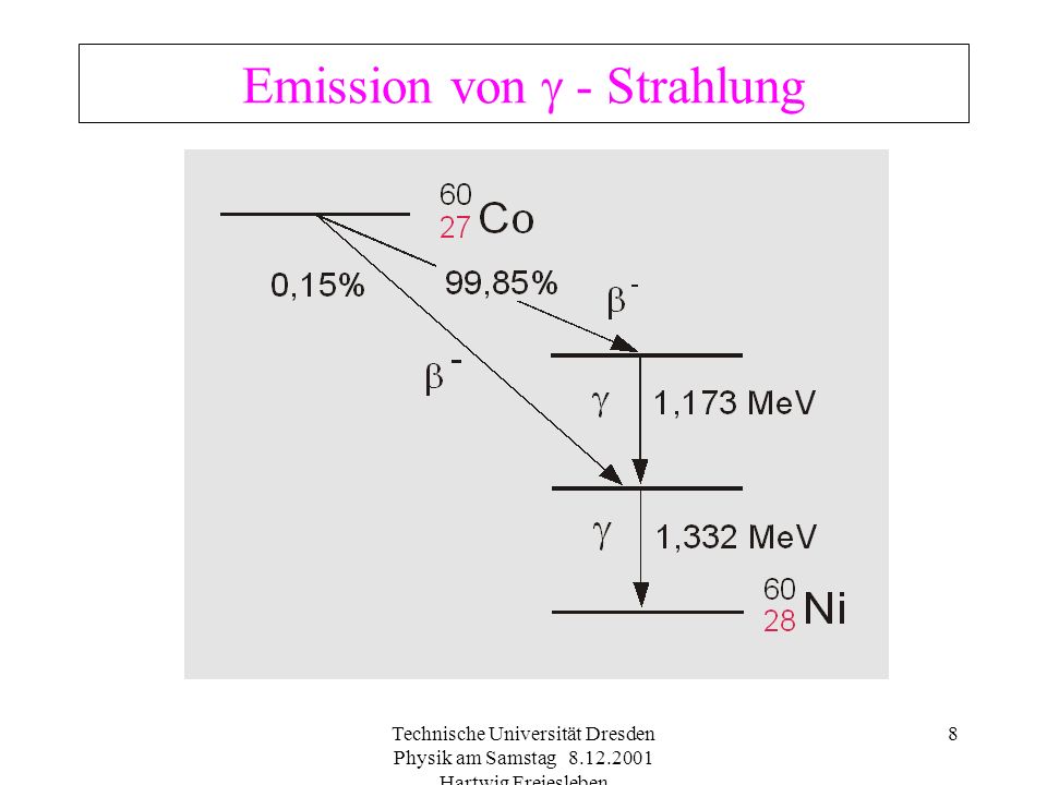 Emission von  - Strahlung