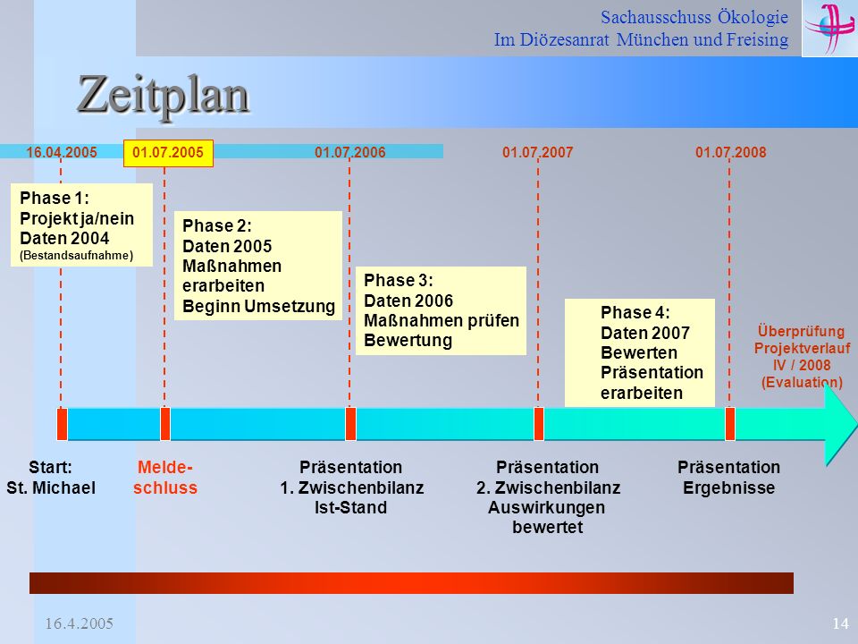 Zeitplan Phase 1: Projekt ja/nein Daten 2004 Phase 2: Daten 2005