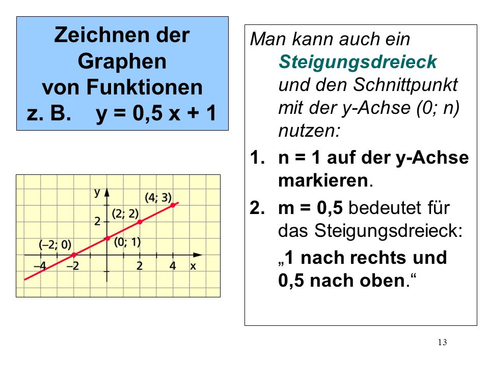 Zeichnen der Graphen von Funktionen z. B. y = 0,5 x + 1