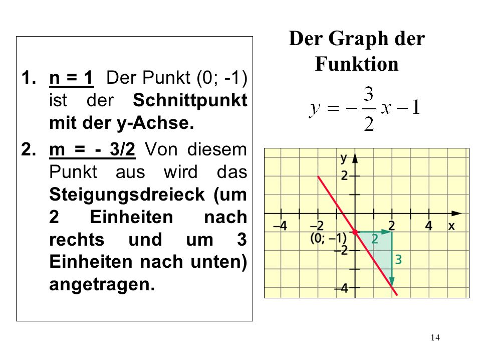 Der Graph der Funktion n = 1 Der Punkt (0; -1) ist der Schnittpunkt mit der y-Achse.