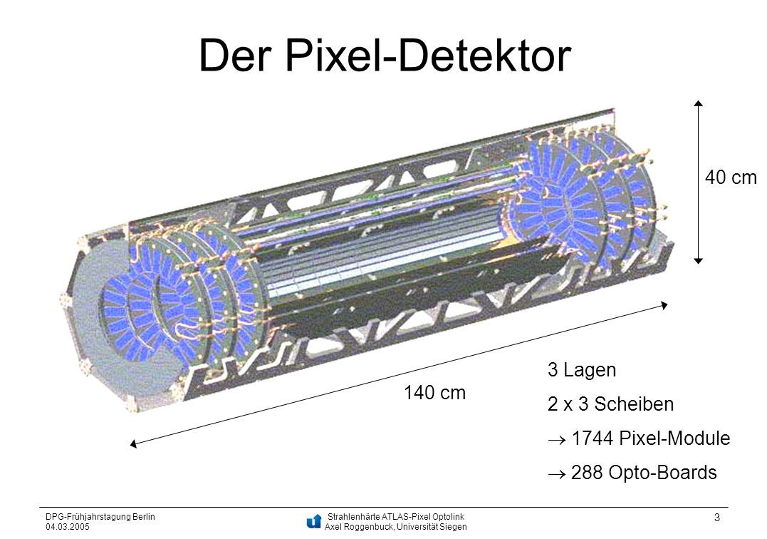 Der Pixel-Detektor 40 cm 3 Lagen 2 x 3 Scheiben 140 cm