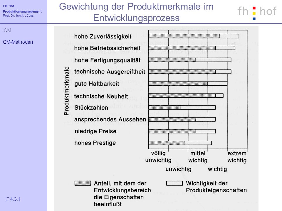 Gewichtung der Produktmerkmale im Entwicklungsprozess