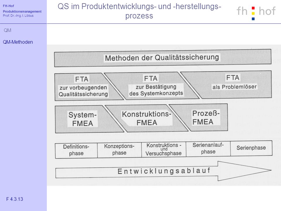 QS im Produktentwicklungs- und -herstellungs-prozess