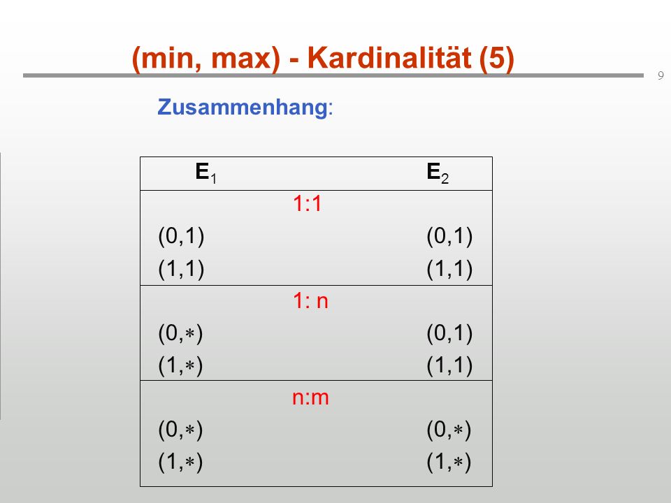 (min, max) - Kardinalität (5)