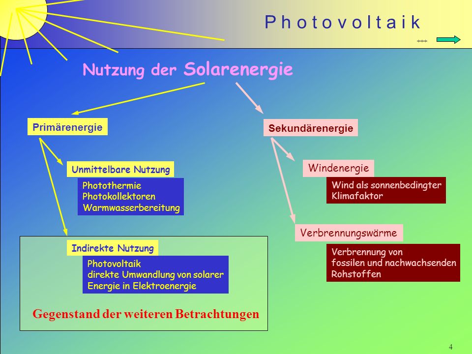 Nutzung der Solarenergie