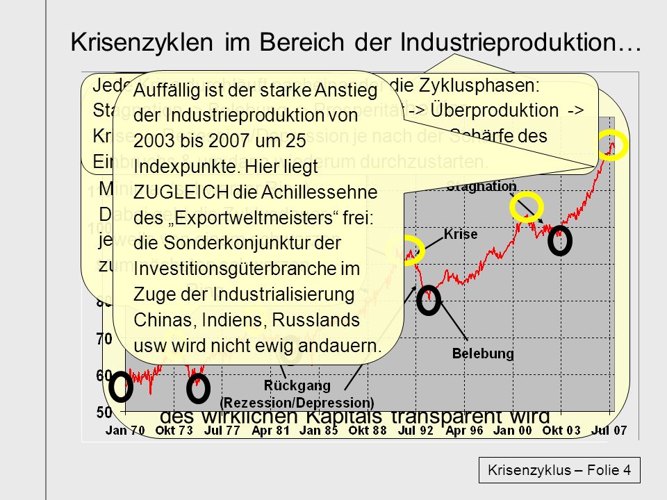 Krisenzyklen im Bereich der Industrieproduktion…