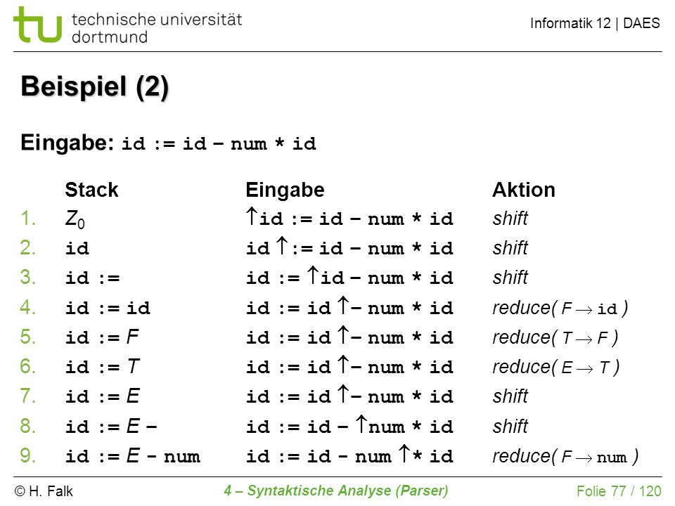 Beispiel (2) Eingabe: id := id – num * id Stack Eingabe Aktion