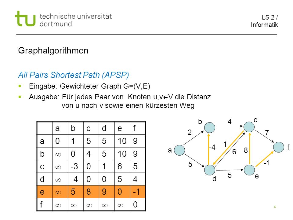 Graphalgorithmen All Pairs Shortest Path (APSP) a b c d e f 