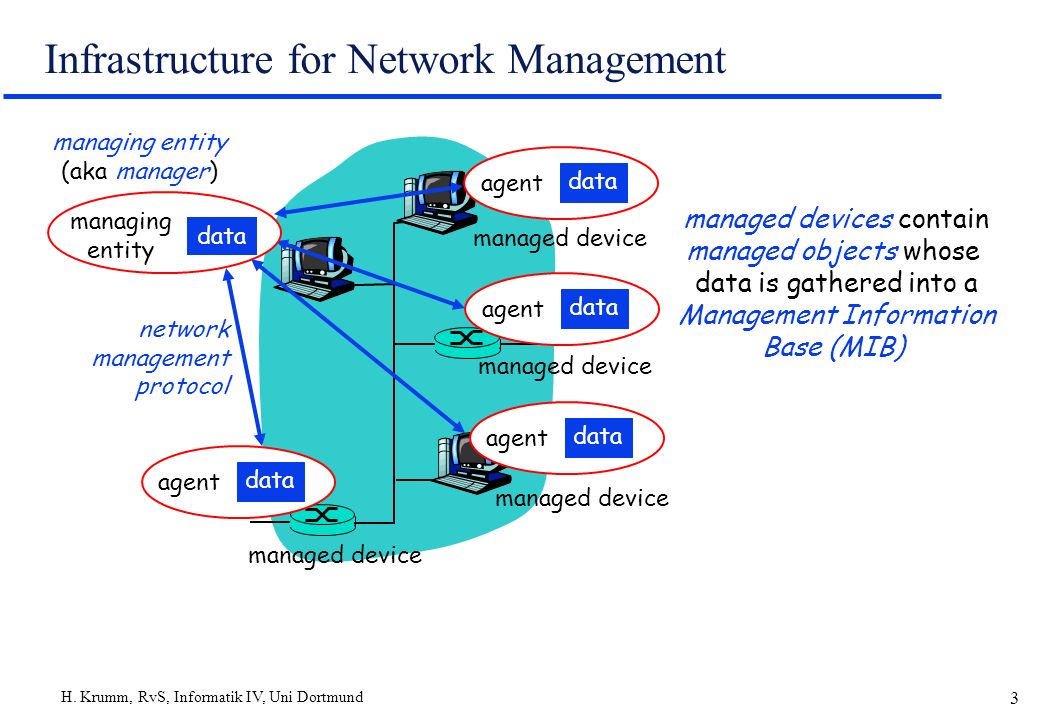 Infrastructure for Network Management