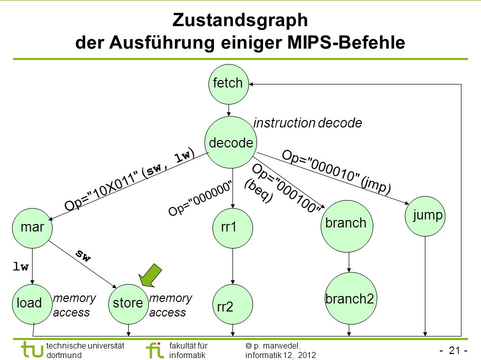 Zustandsgraph der Ausführung einiger MIPS-Befehle