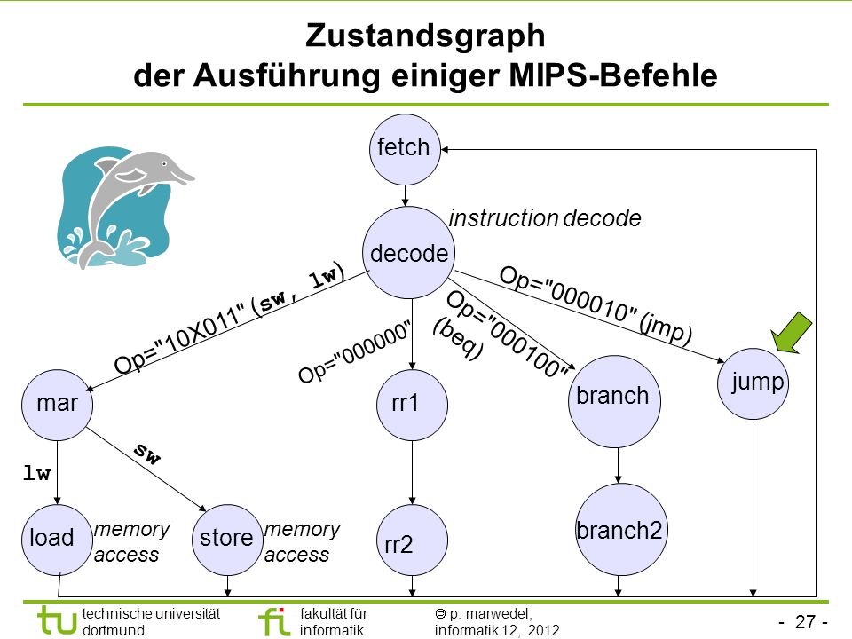 Zustandsgraph der Ausführung einiger MIPS-Befehle