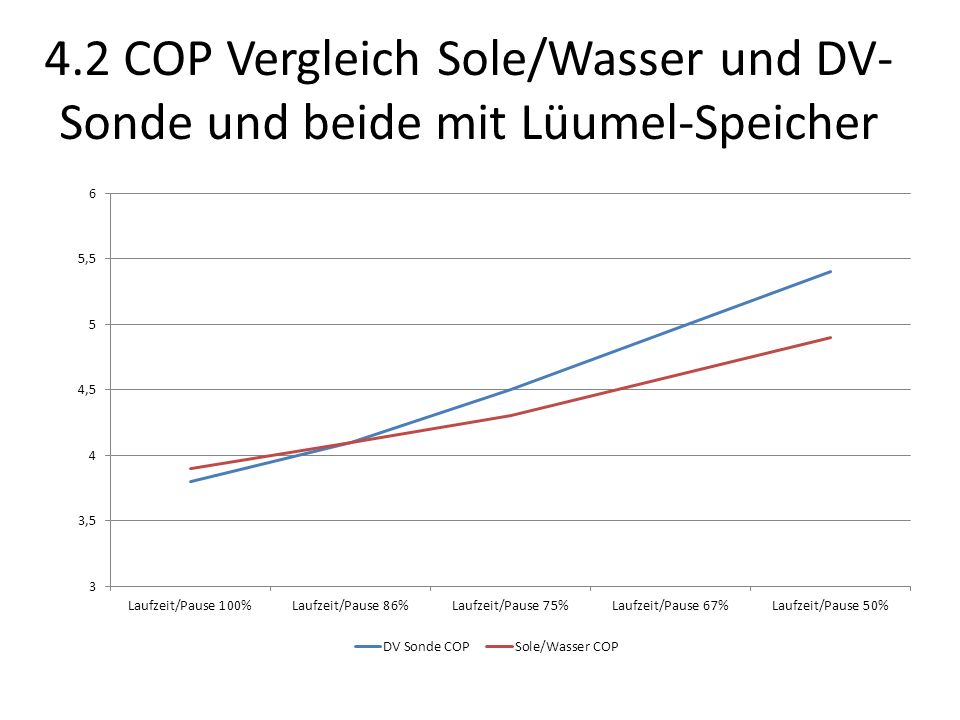 4.2 COP Vergleich Sole/Wasser und DV-Sonde und beide mit Lüumel-Speicher