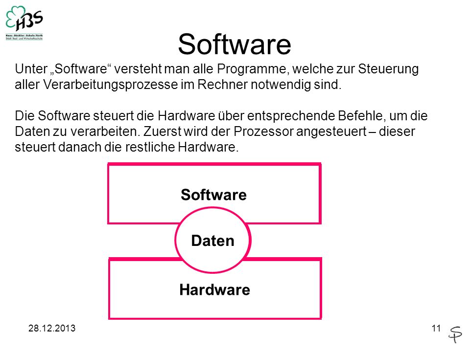 Software Software Software Software Daten Daten Daten Hardware