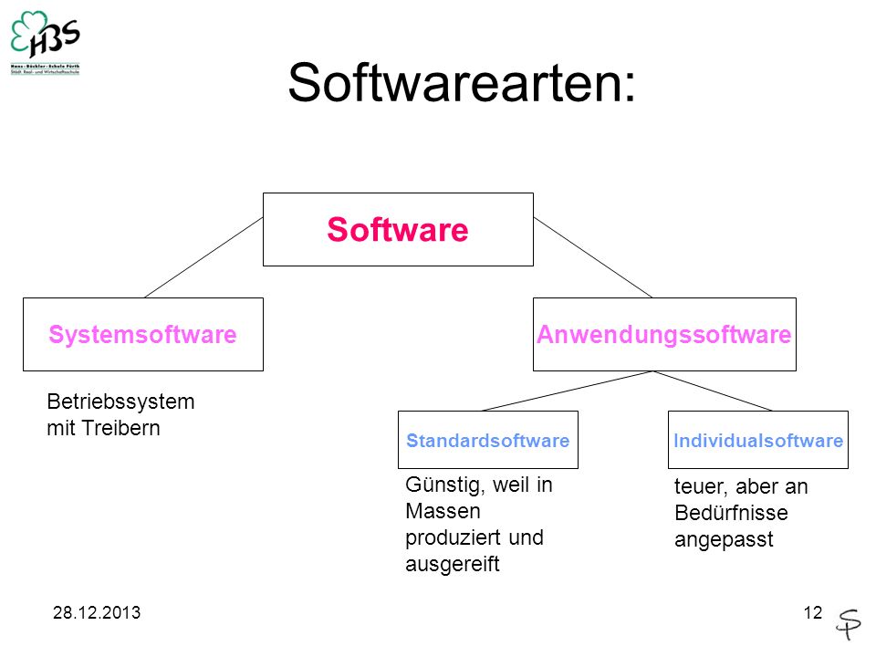 Softwarearten: Software Systemsoftware Anwendungssoftware