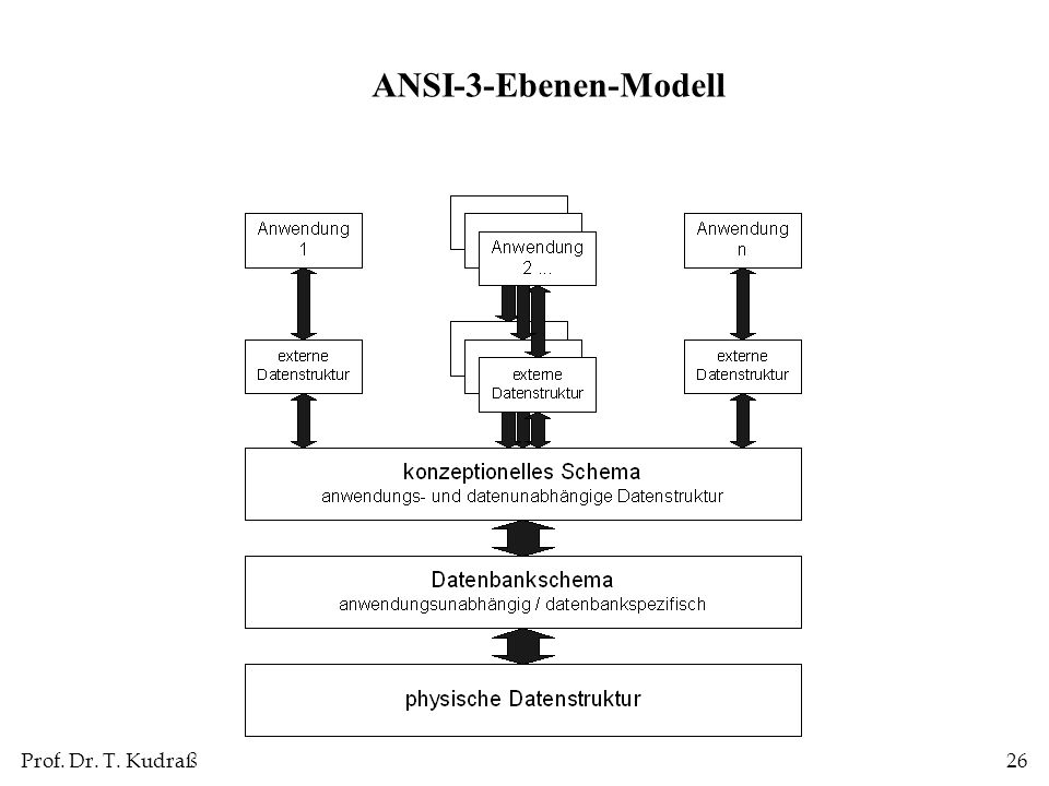 ANSI-3-Ebenen-Modell