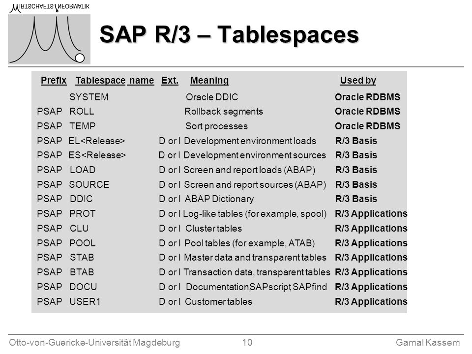 SAP R/3 – Tablespaces Prefix Tablespace name Ext. Meaning Used by