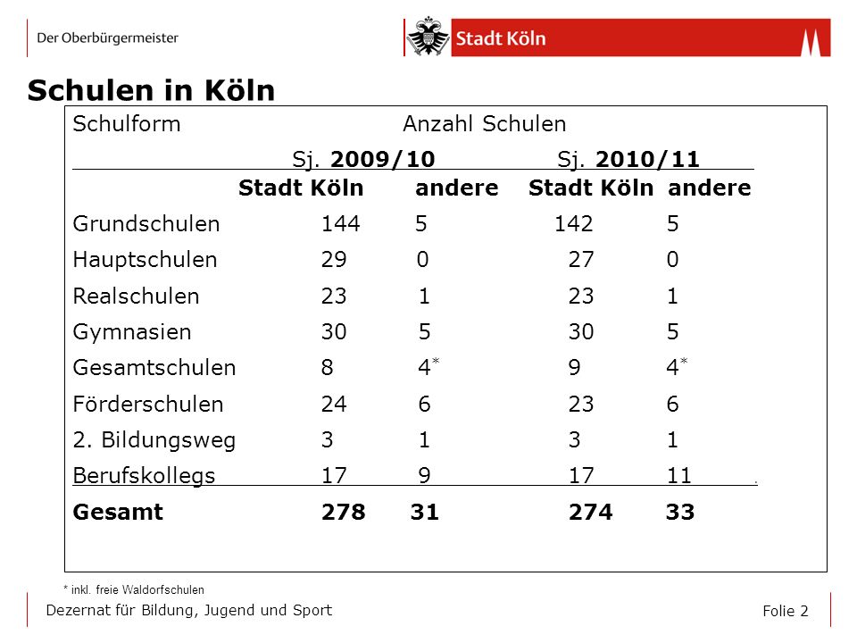 Schulen in Köln Schulform Anzahl Schulen