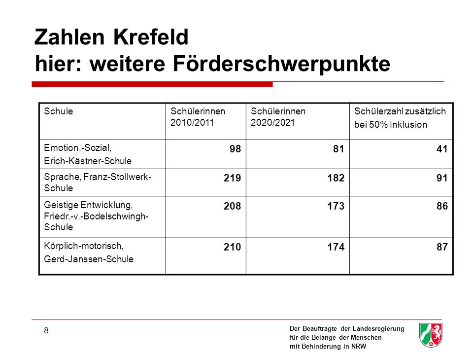 Zahlen Krefeld hier: weitere Förderschwerpunkte