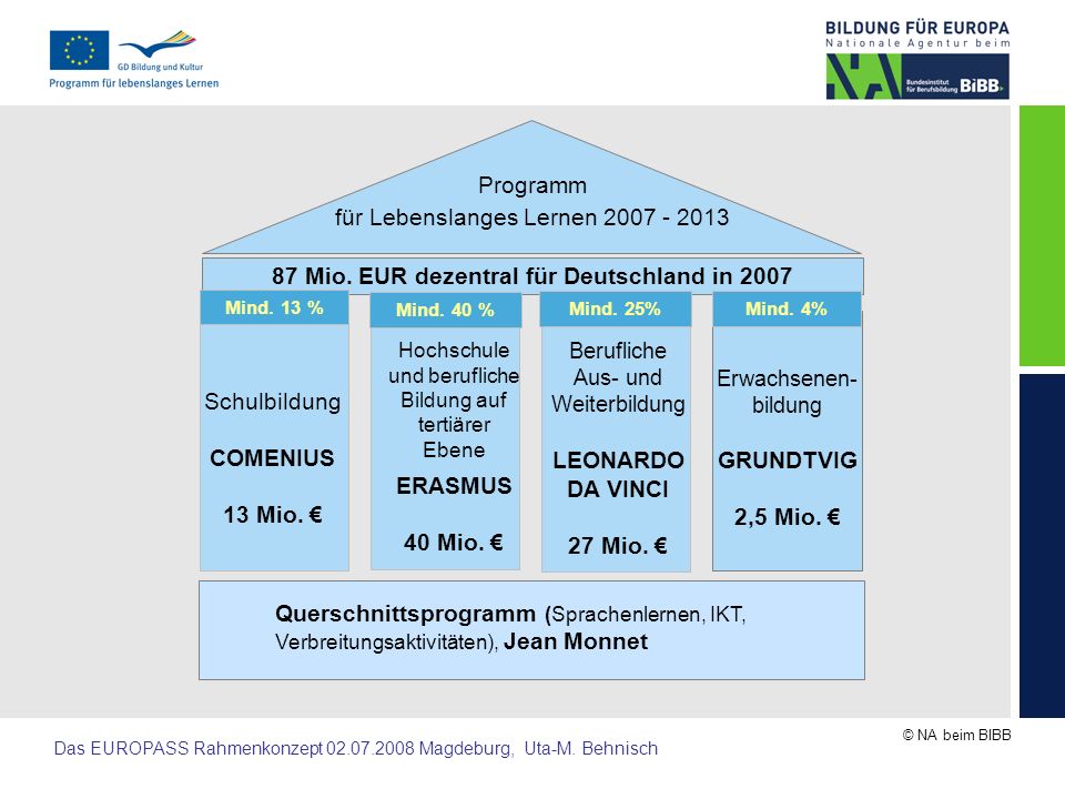 87 Mio. EUR dezentral für Deutschland in 2007