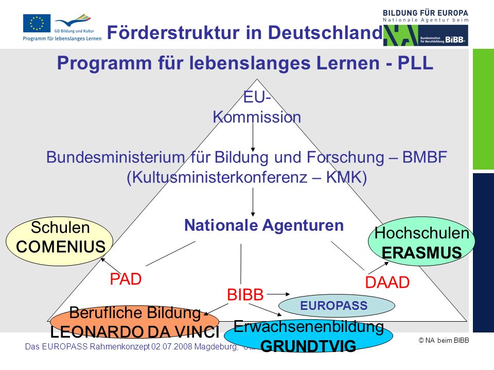 Förderstruktur in Deutschland Programm für lebenslanges Lernen - PLL