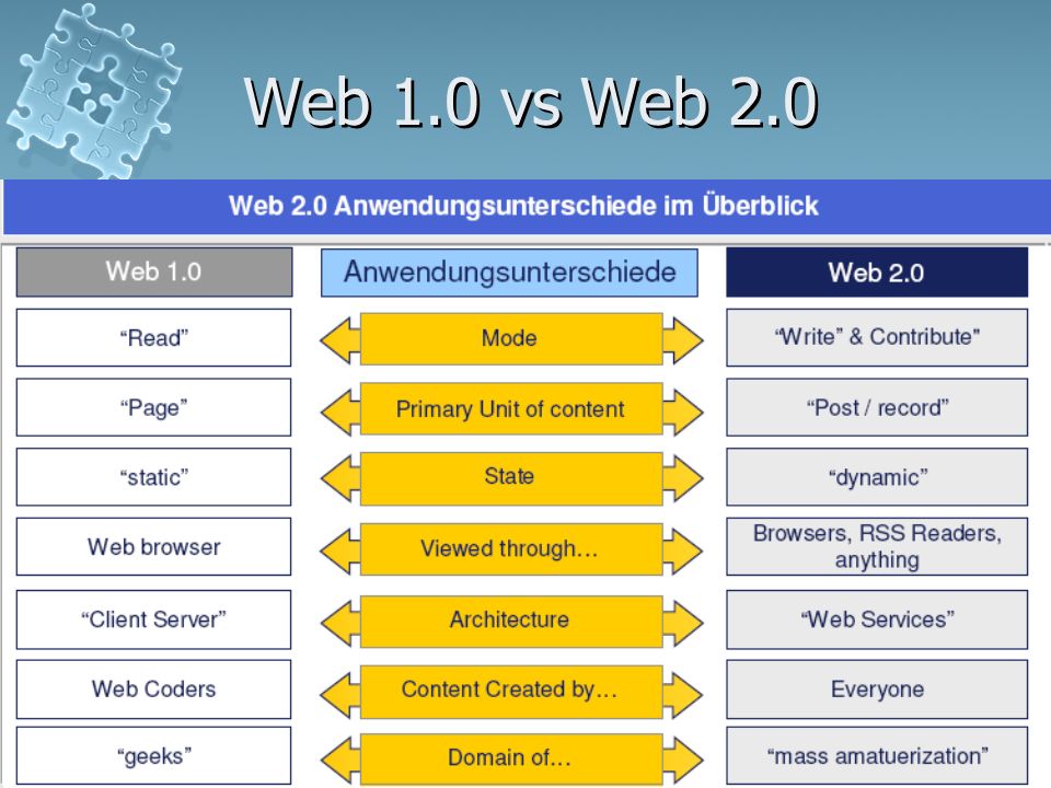 Web 1.0 vs Web 2.0 Web 2.0