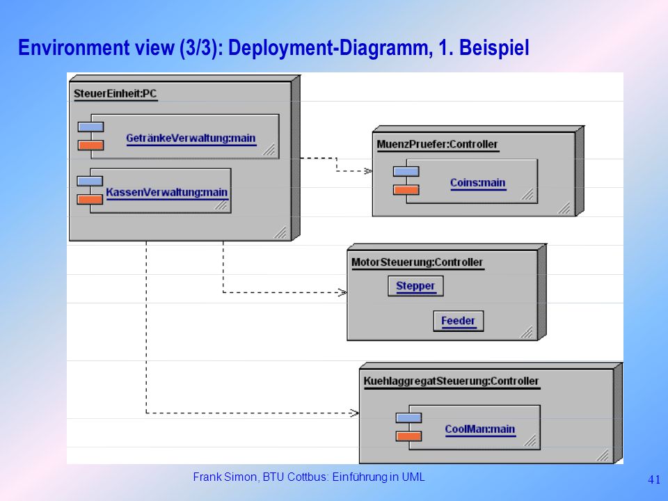 Environment view (3/3): Deployment-Diagramm, 1. Beispiel