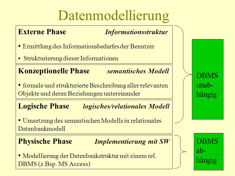 Datenmodellierung Externe Phase Informationsstruktur