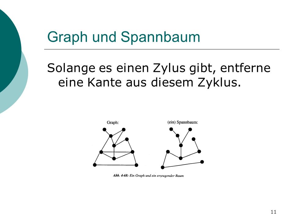 Graph und Spannbaum Solange es einen Zylus gibt, entferne eine Kante aus diesem Zyklus.