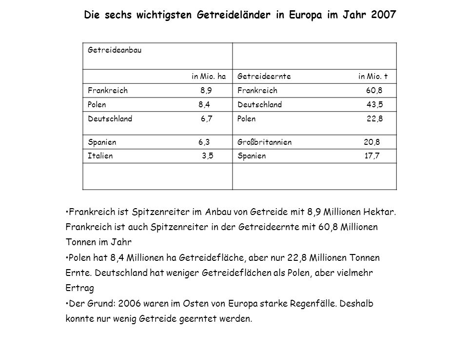 Die sechs wichtigsten Getreideländer in Europa im Jahr 2007