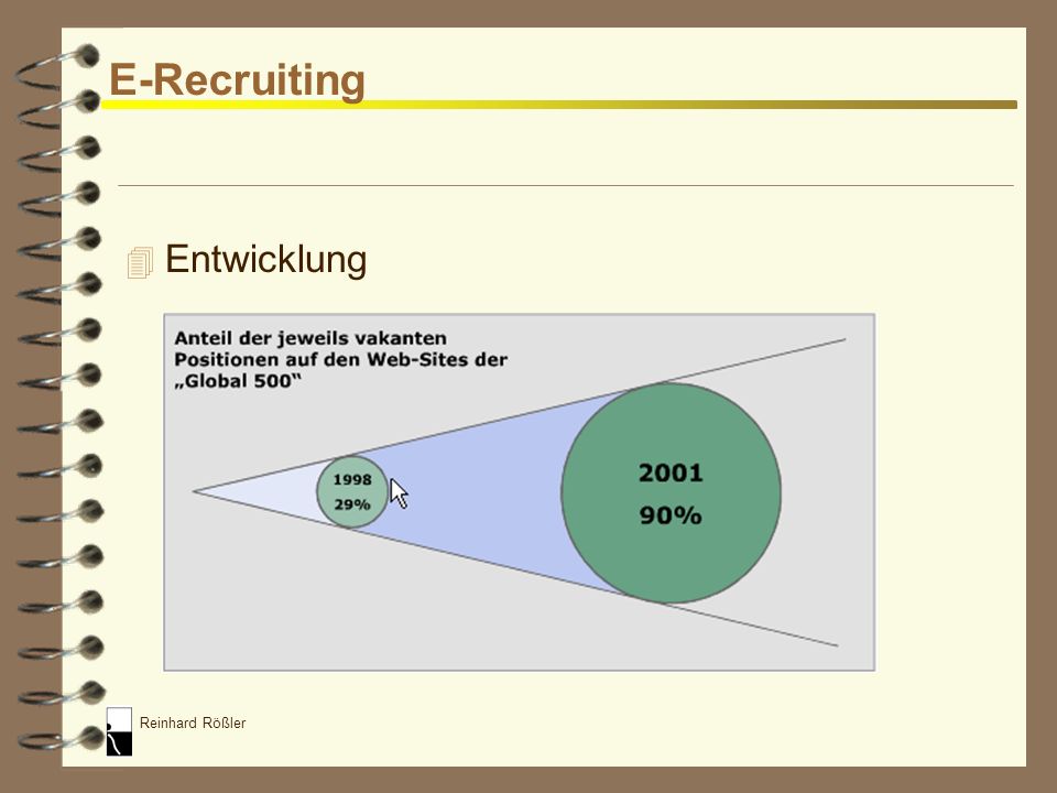 E-Recruiting Entwicklung
