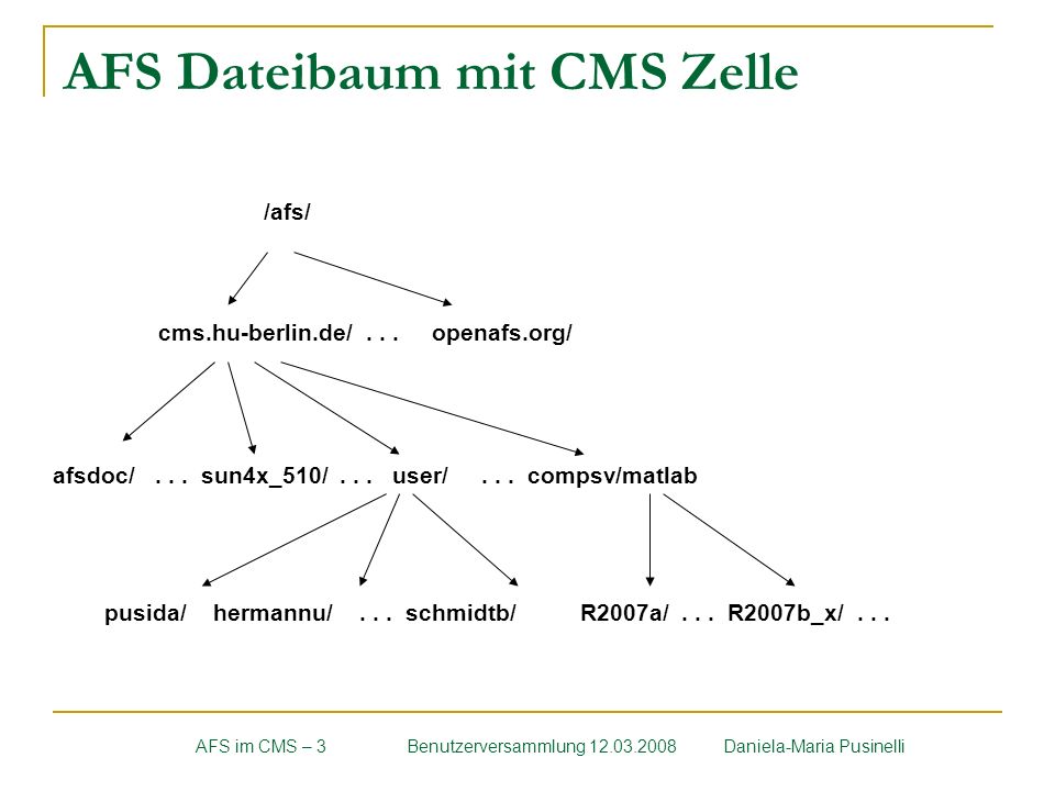 AFS Dateibaum mit CMS Zelle