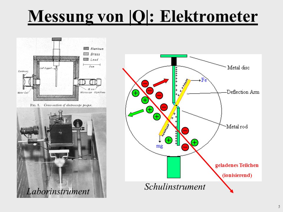 Messung von |Q|: Elektrometer
