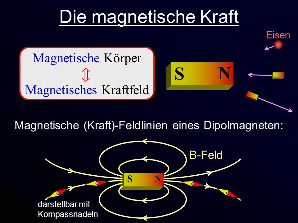 Die magnetische Kraft S N Magnetische Körper Magnetisches Kraftfeld