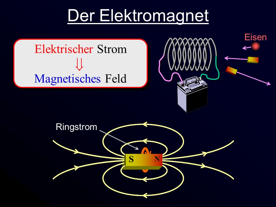 Der Elektromagnet Elektrischer Strom Magnetisches Feld Eisen Ringstrom