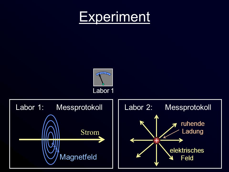 Experiment + + Labor 1: Messprotokoll Strom Magnetfeld