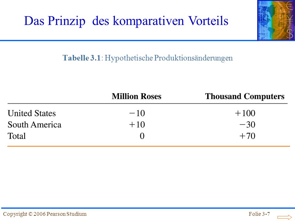 Tabelle 3.1: Hypothetische Produktionsänderungen