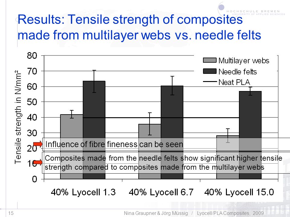 Results: Tensile strength of composites made from multilayer webs vs