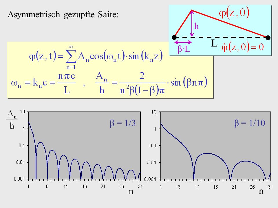 L h β·L Asymmetrisch gezupfte Saite: β = 1/3 n β = 1/10 n